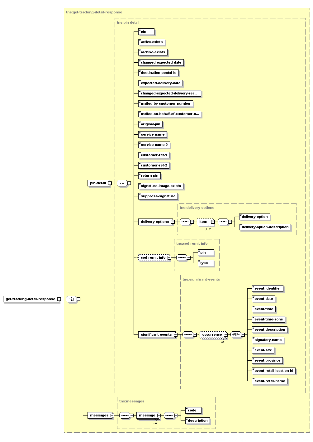 Obtenir les détails de repérage – Structure de la réponse XML